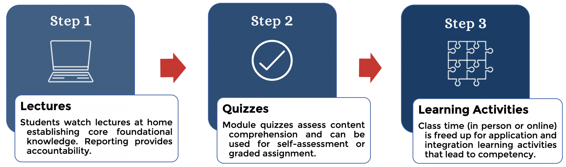 Step 1:Lectures, Step 2: Quizzes, Step 3: Learning Activities