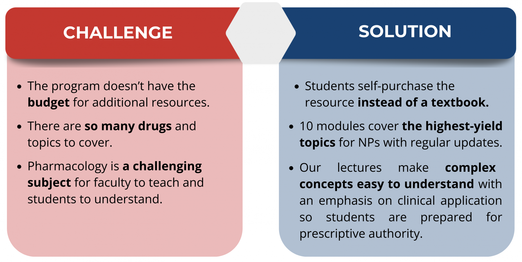 Challenges: Programs don't have budget, there are so many drugs to cover, and pharmacology is a difficult subject. Solutions: Students purchase curriculum instead of textbook, modules cover highest yield topics, lectures make complex concepts easy to understand.